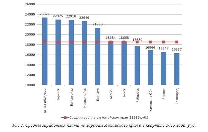 зарплата города график