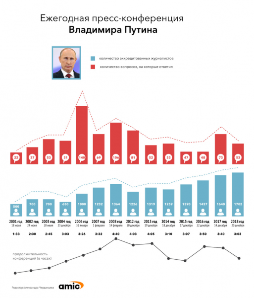 Пресс-конференции президента Владимира Путина в цифрах и фактах. Инфографика