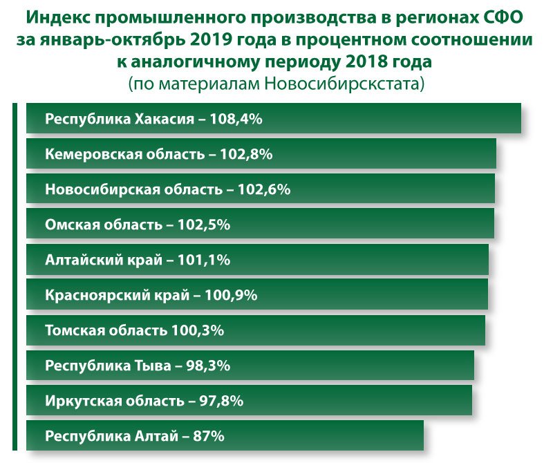 Промышленность отправилась за добычей: итоги реального сектора в Новосибирской области за 2019 год
