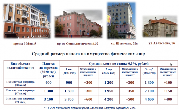 Дальше – больше. Как вырастет налог на недвижимость в Барнауле в 2021 году?