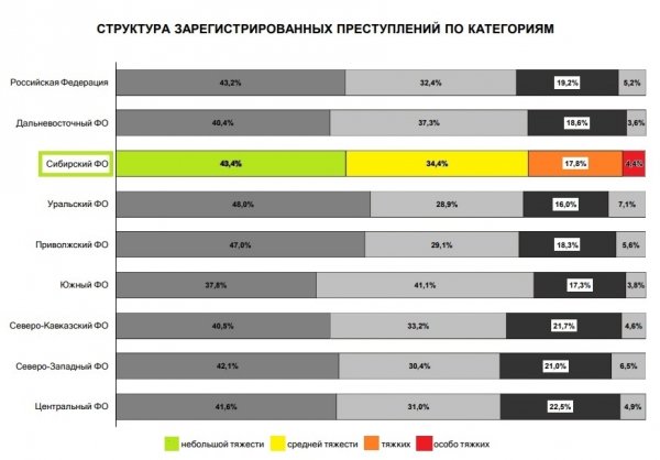 Генпрокуратура РФ: по итогам года преступность на Алтае значительно снизилась