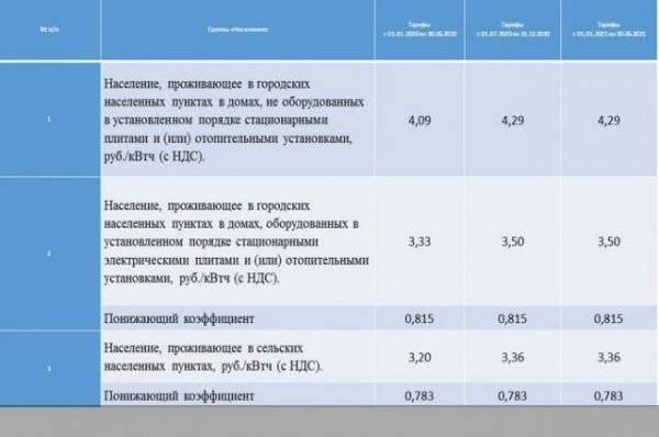 Стали известны тарифы на электричество в Алтайском крае на 2020 год
