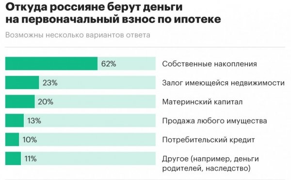 Каждый третий россиянин не сумел накопить на первый взнос по ипотеке - опрос