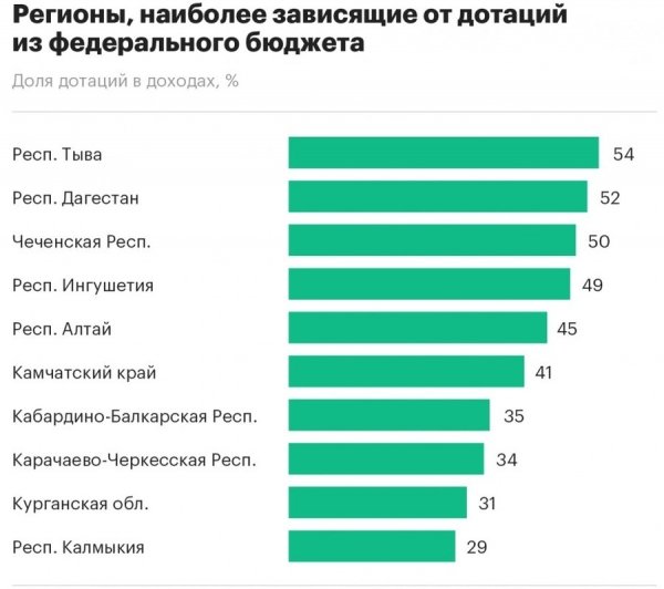 Республика Алтай вошла в число регионов, наиболее зависимых от федеральных дотаций