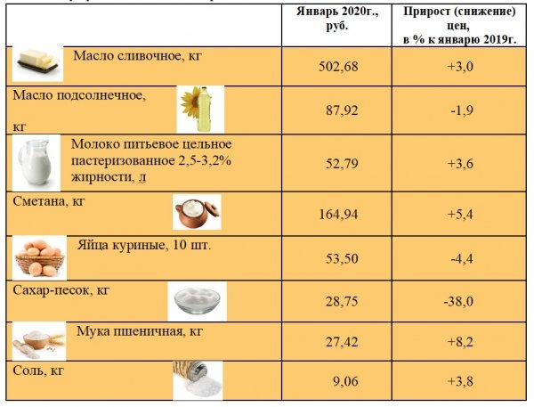 Стало известно, как поменялись цены на «масленичные» продукты в Алтайском крае