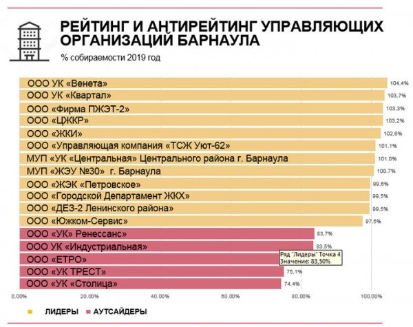 Сибирская генерирующая компания составила ежегодный рейтинг управляющих организаций Барнаула