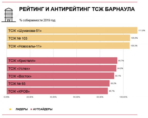 Сибирская генерирующая компания составила ежегодный рейтинг управляющих организаций Барнаула
