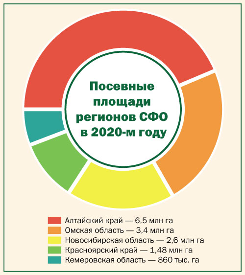 Регионы Сибири готовятся пахать и сеять