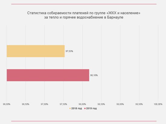 В Барнауле собираемость платежей граждан в 2019 году перешагнула порог в 98%