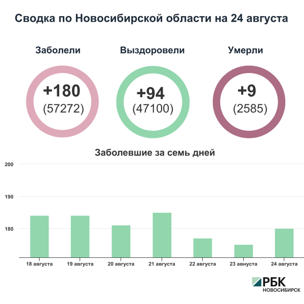 Коронавирус в Новосибирске: сводка на 24 августа"/>