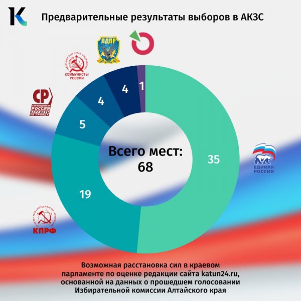 Публикуем предварительные результаты выборов в АКЗС