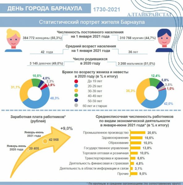 Сколько людей проживает в Барнауле и какую зарплату они получают в 2021 году