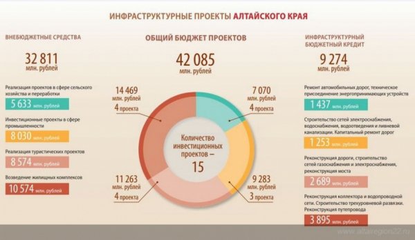 Алтайский край получит на инфраструктурные проекты 9,2 млрд рублей