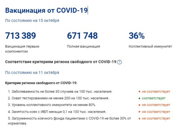 В Алтайском крае коллективный иммунитет к ковиду достиг 36%