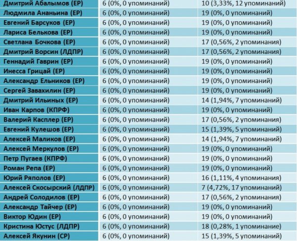 Кто из барнаульских депутатов стал самым медийным в октябре 2021 года