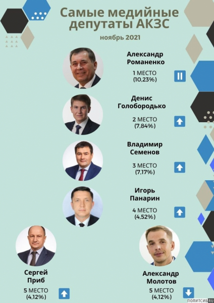 Медиарейтинг депутатов АКЗС за ноябрь 2021 года