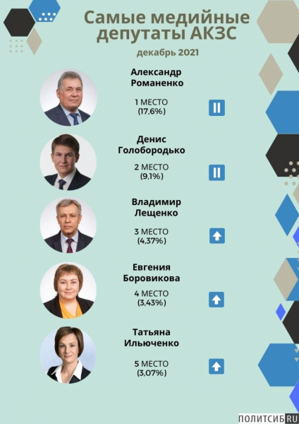 Кто из депутатов алтайского парламента стал самым медийным в декабре 2021 года