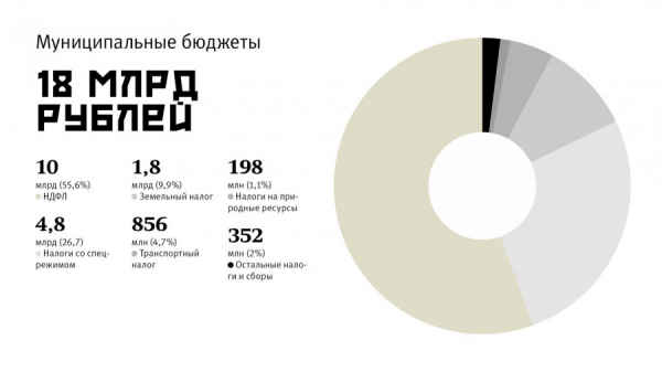 Богатый бедный Алтай. Рейтинг крупнейших плательщиков налогов и страховых взносов за 2021 год