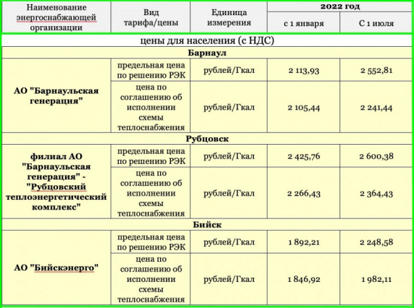 Насколько вырастут тарифы на тепловую энергию c 1 июля в трех городах Алтайского края