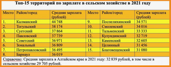 Выручка и налоги. Топ-10 и топ-50 крупнейших аграрных компаний Алтайского края