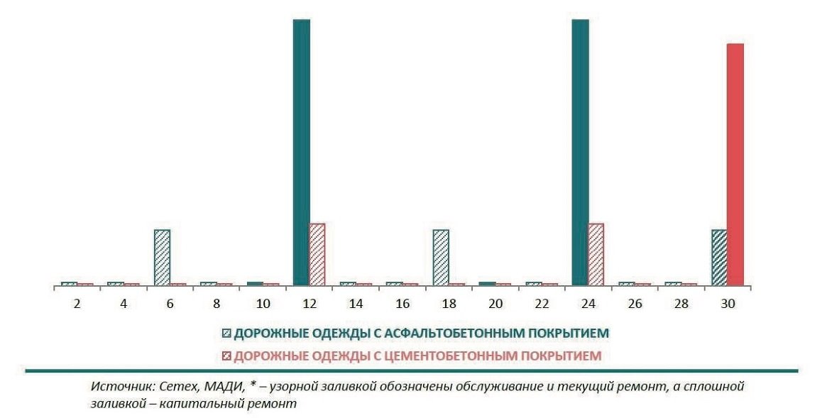 Асфальтобетон или цементобетон: какое покрытие больше подходит для сибирских дорог?