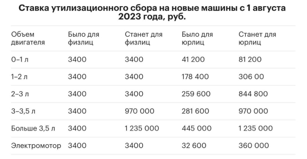 С 1 августа в России на 10-20% подорожают иномарки из-за повышения утилизационного сбора и ослабления курса рубля