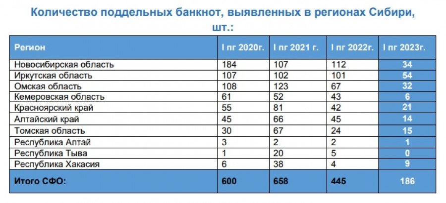 Мелочь, а приятно. В Алтайском крае не брезгуют поддельными сторублевками