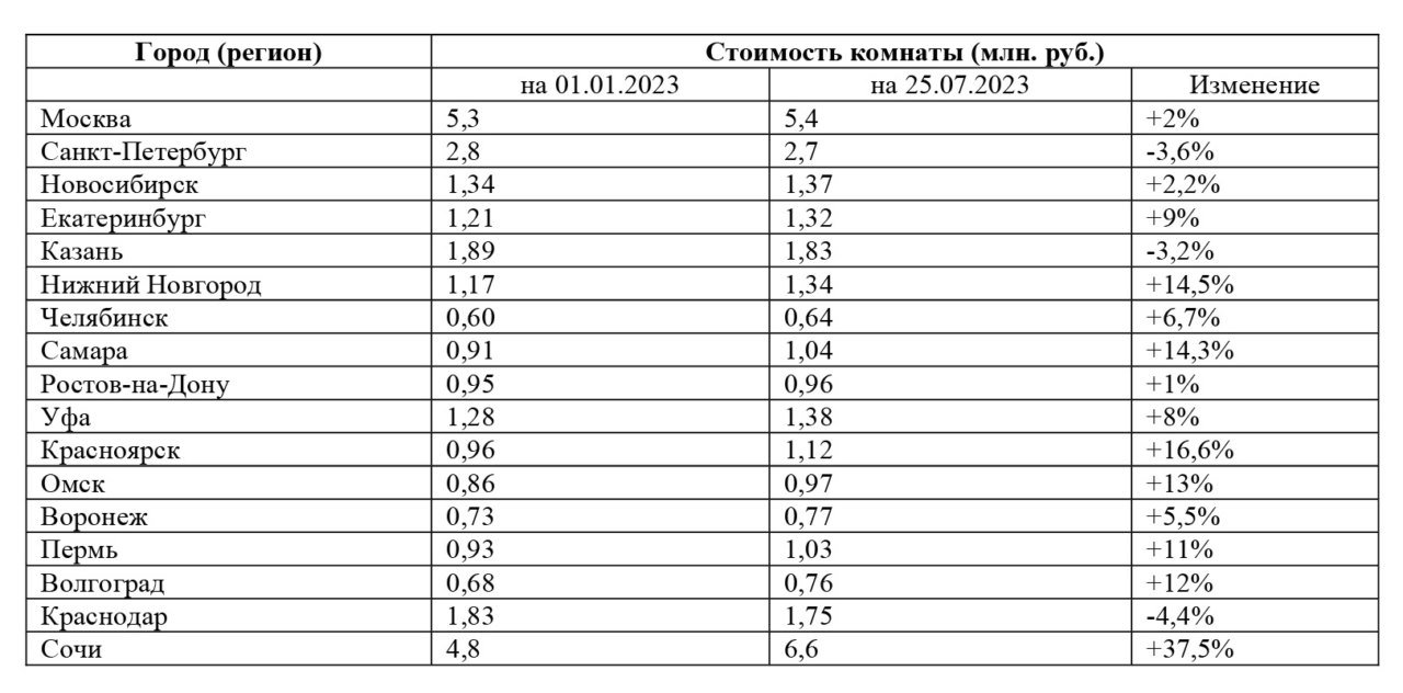 На сколько тысяч рублей подорожали комнаты в крупнейших городах СФО в течение 2023 года?