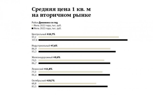 Район богатых метров. Где в Барнауле стоимость жилья выросла сильнее всего