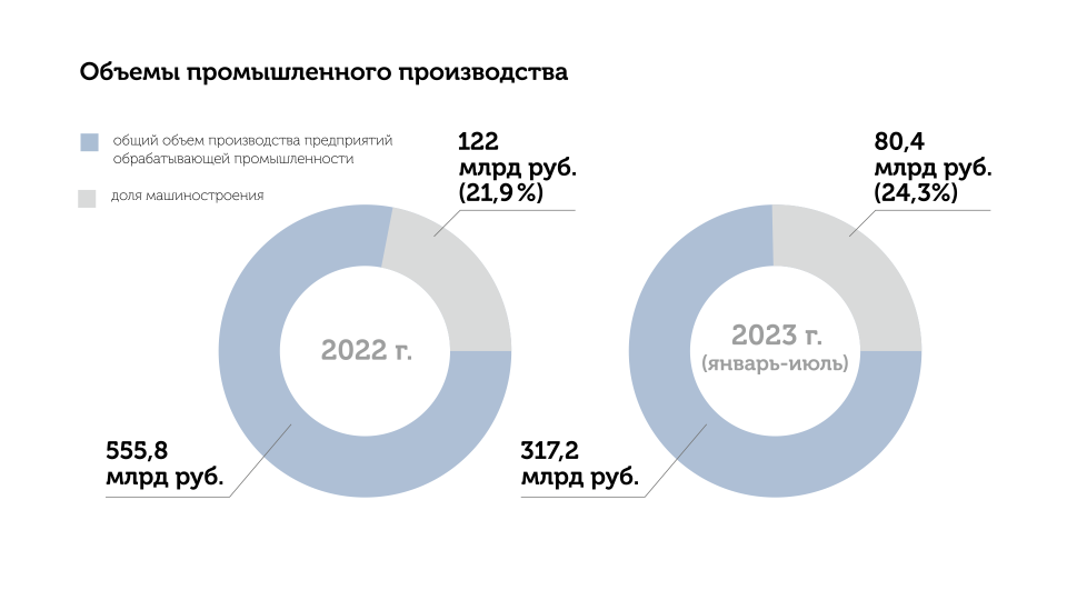 Как и за счет кого растет алтайская промышленность в 2023 году