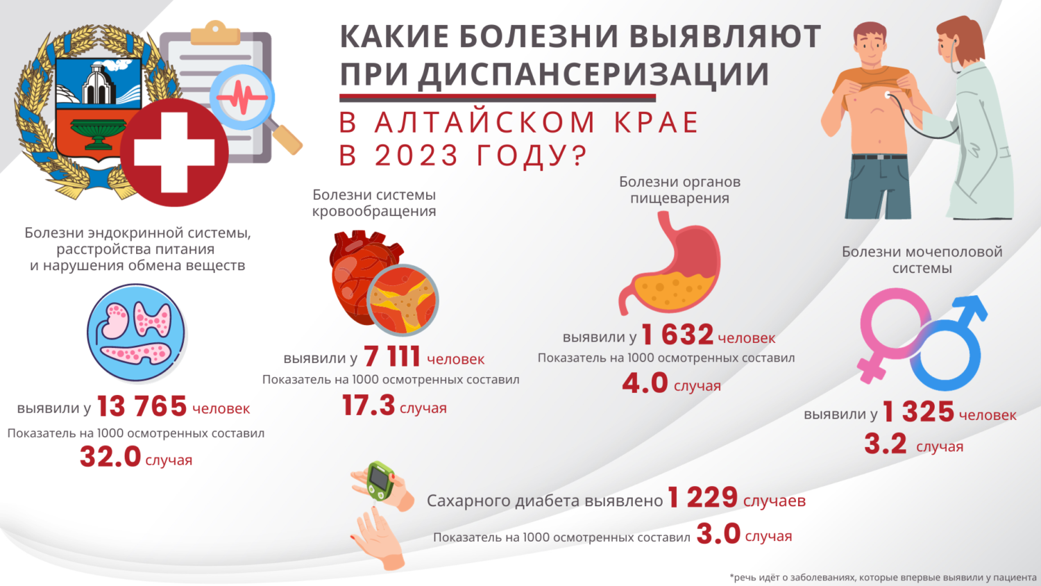 Какие болезни выявляют у жителей Алтайского края при диспансеризации? Инфографика