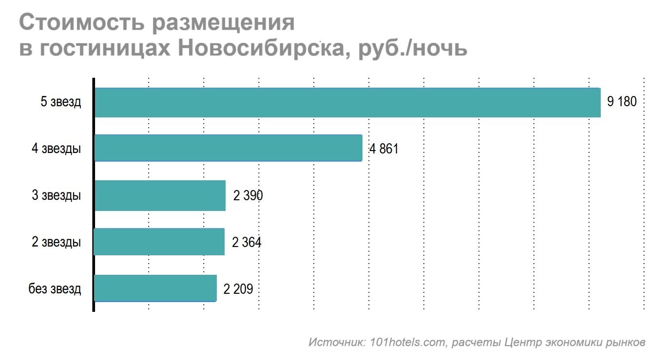 Командировки в Новосибирск подорожали, — сколько стоят