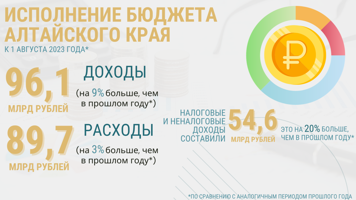 На что Алтайский край потратит дополнительно заработанные 3,5 млрд рублей?