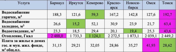 Кузбасская аномалия. Почему жители Барнаула платят за отопление в два раза больше, чем кемеровчане